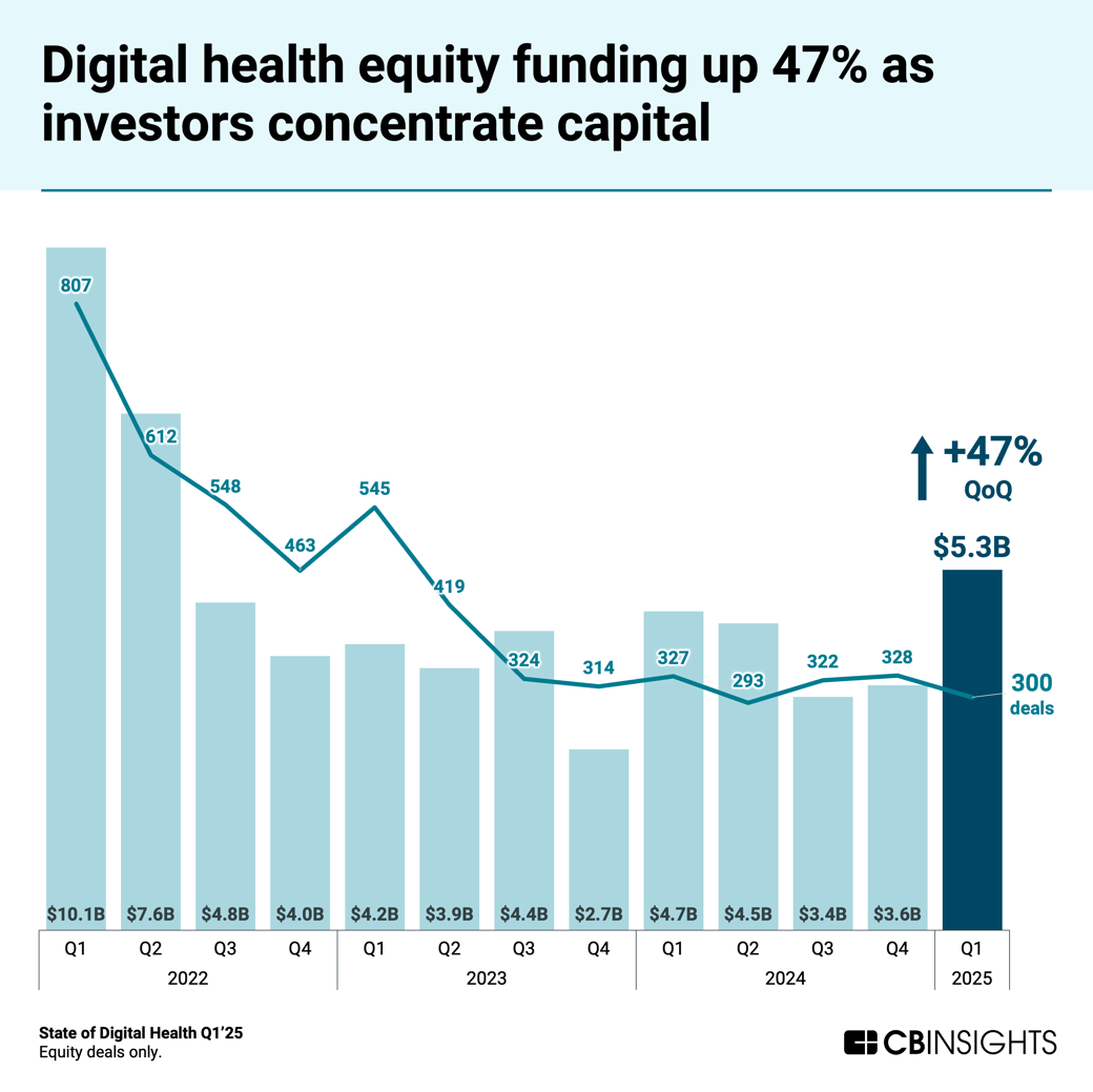 dh equity funding up 47%