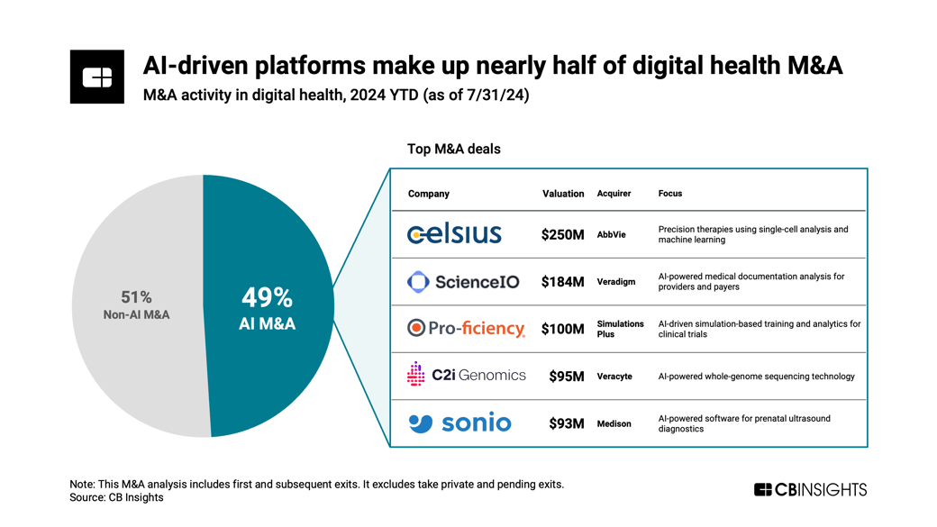 digital health AI M&A