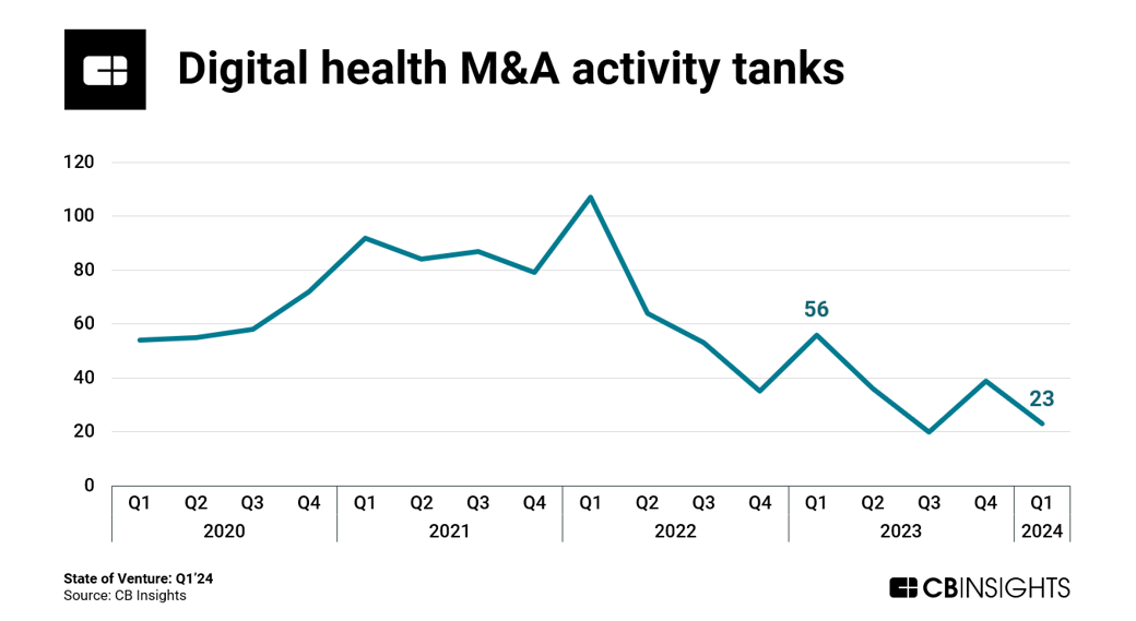 digital health MA activity tanks