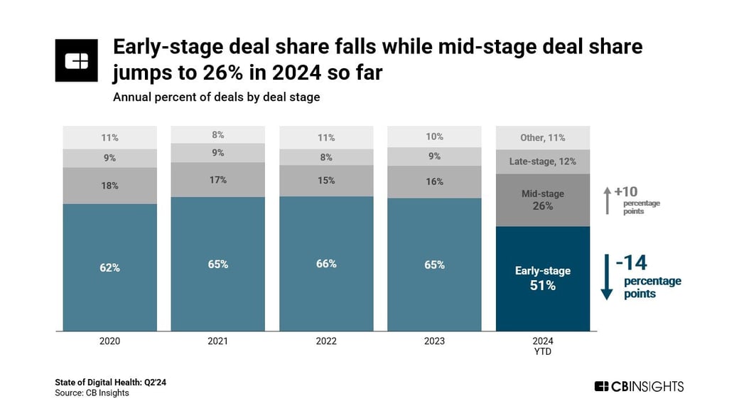 digital health deal share by stage Q224