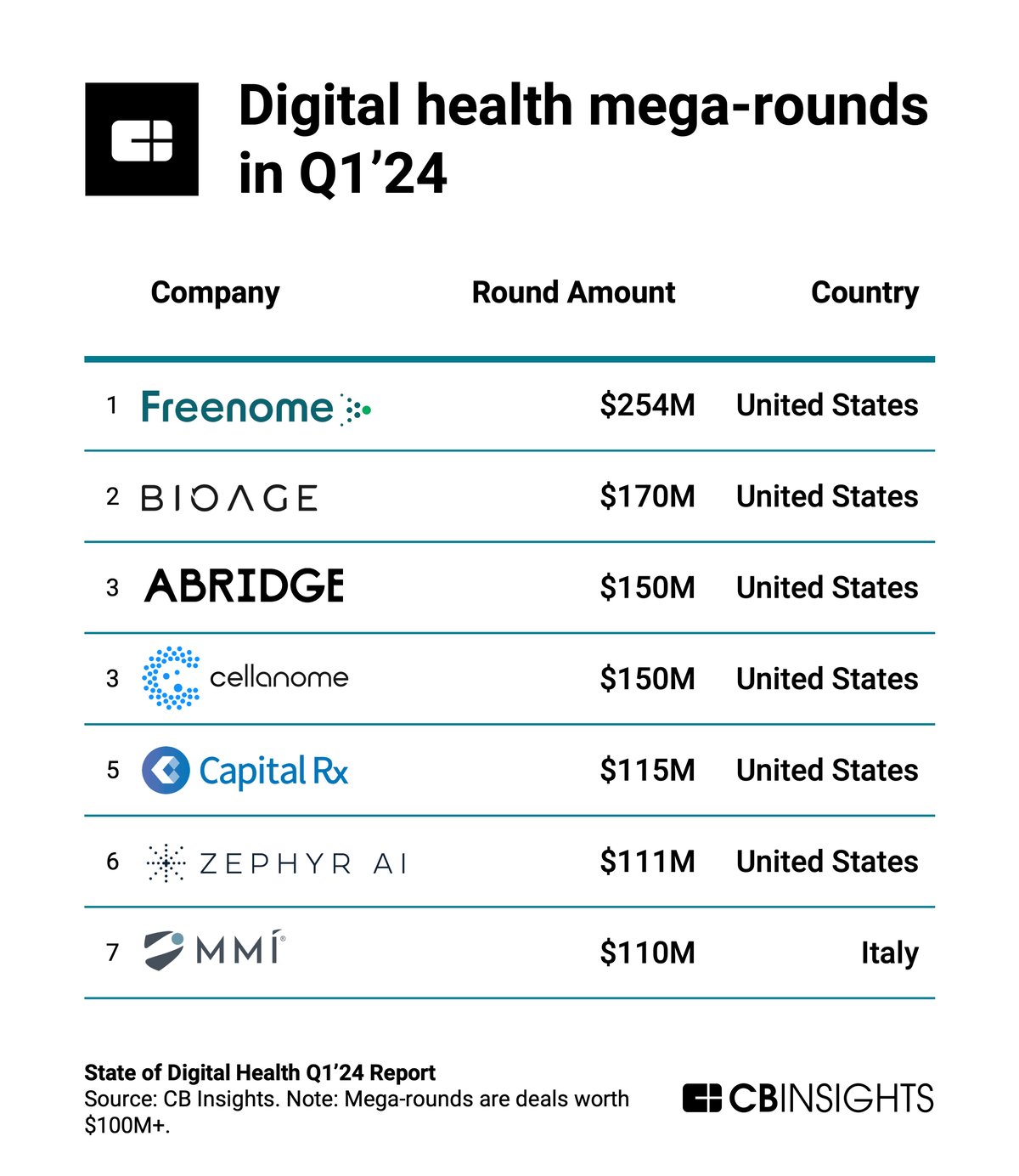 digital health megarounds q124_NL final