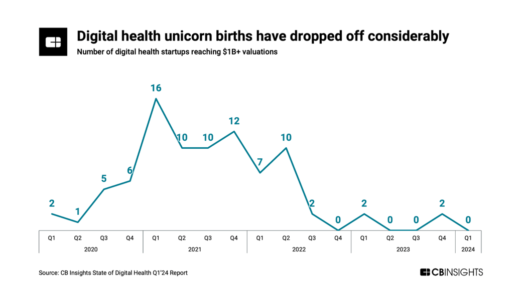 digital health unicorn births q124_NL