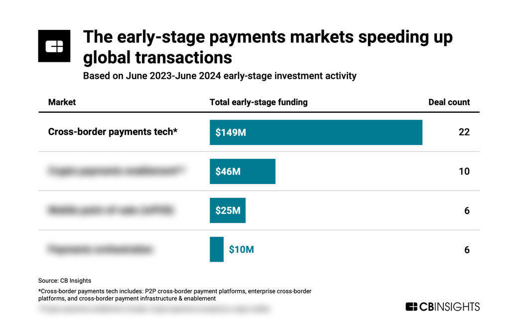 early stage payments markets june 2024