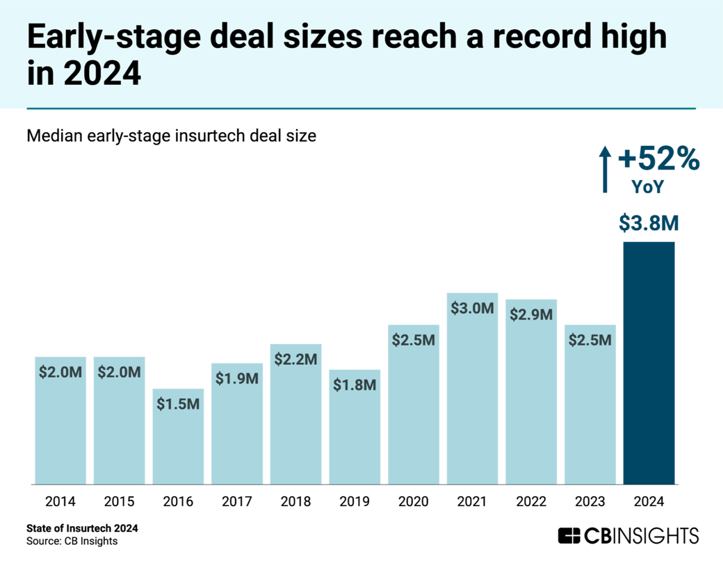 early-stage deal sizes reach a record high in 2024-1