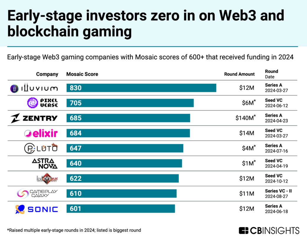early-stage investors zero in on web3 and blockchain gaming-1