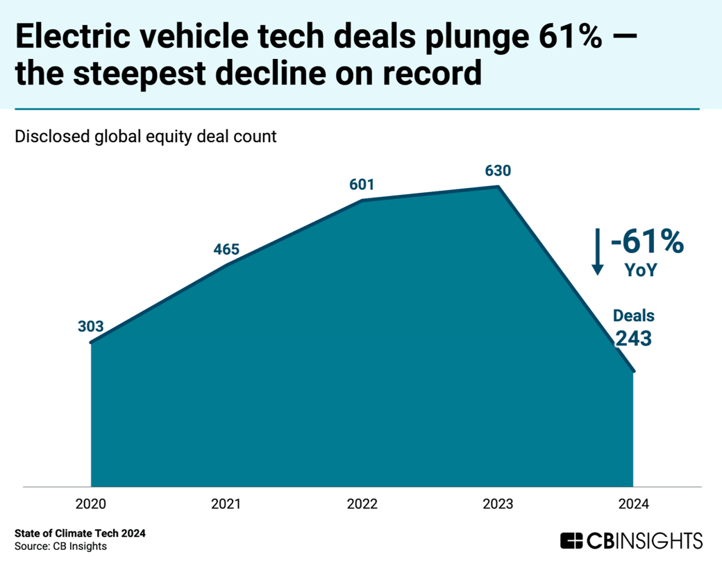 electric vehicle tech deals plunge 61%-1