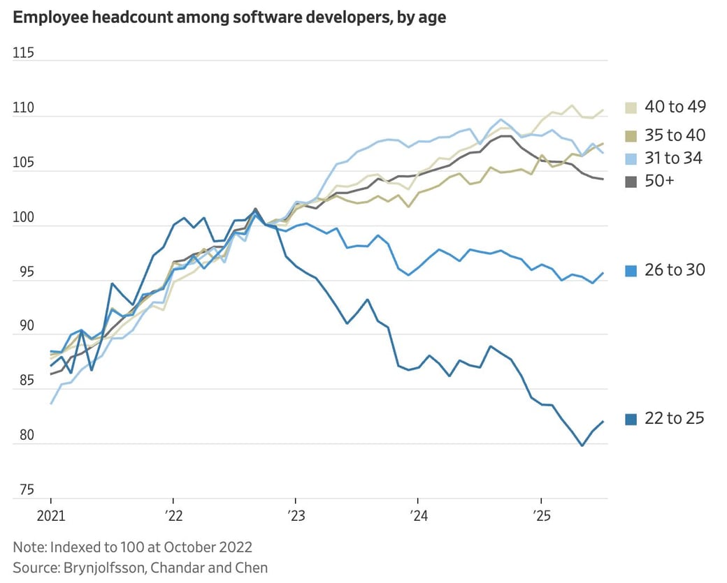 employee-headcount-software-developers-wsj