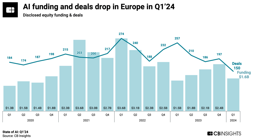 europe ai funding Q124-1