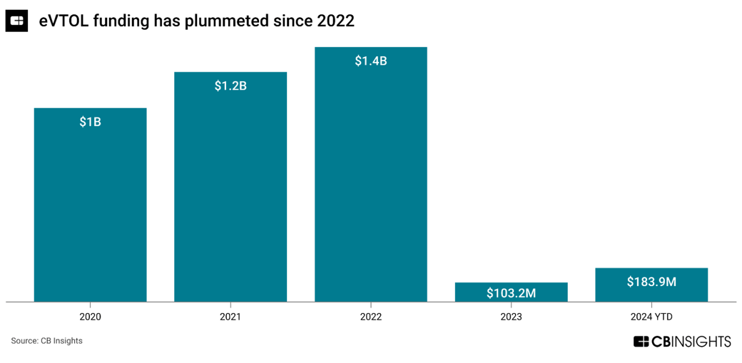 evtol funding