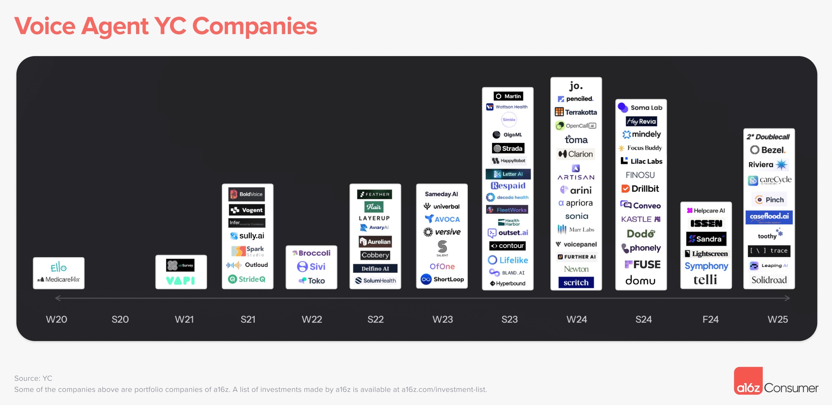 final direct voice agent yc companies