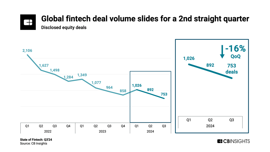 fintech deals q324