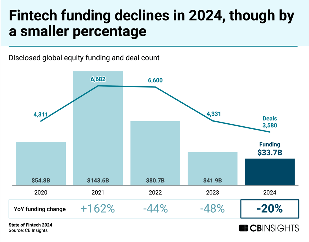 fintech funding declines