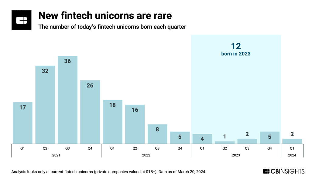 fintech unicorn March 2024 v2-crop