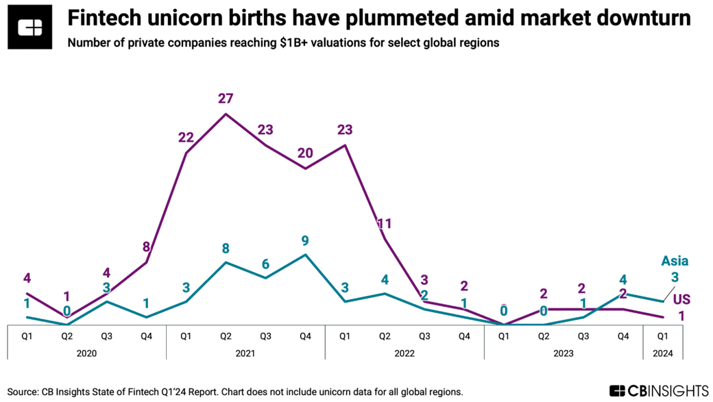 fintech unicorn births Q124 crop