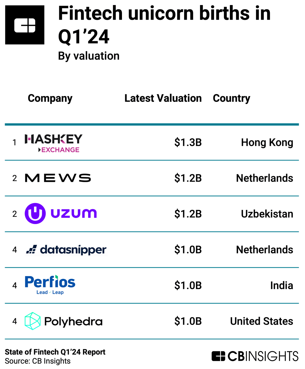 fintech unicorn births q124_NL_final