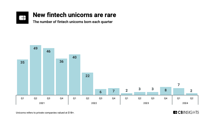 fintech unicorns q224