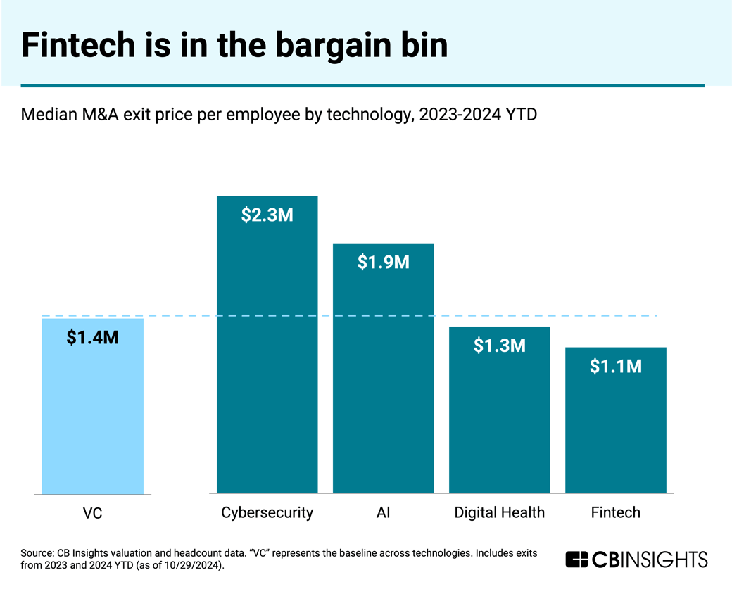 Fintech is in the bargain bin