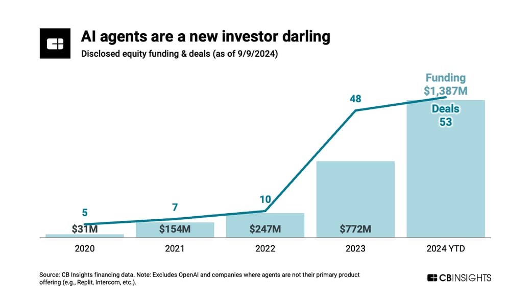 funding-ai-agents_september 2024