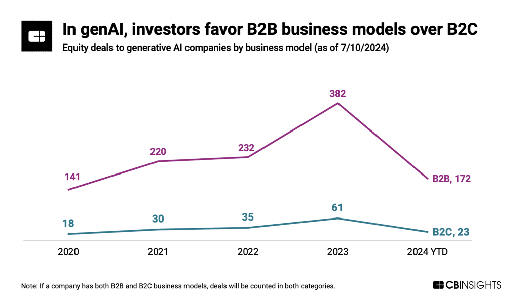 genAI business models July 2024