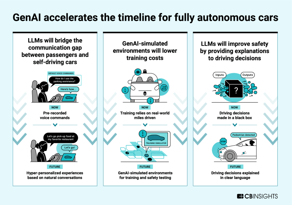 GenAI accelerates the timeline for fully autonomous cars