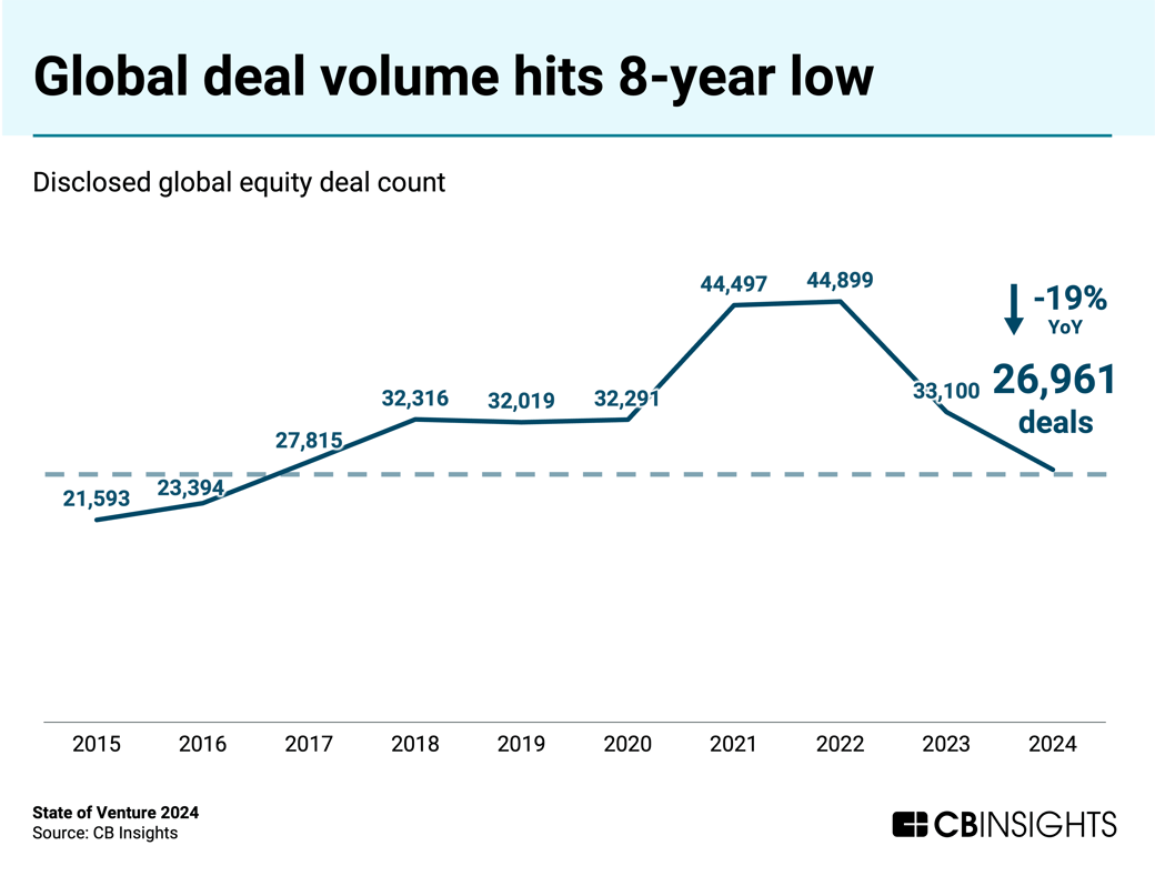 global deal volume hits 8 year low