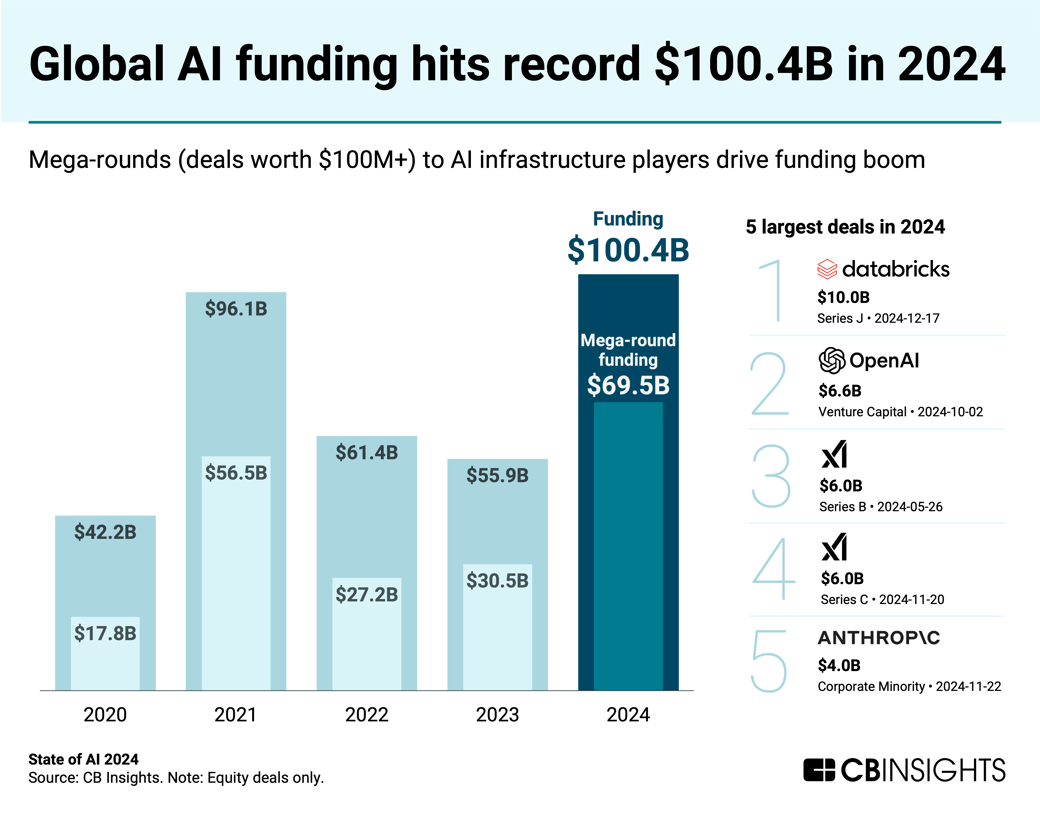 global-ai-funding-tldr_state-of-ai_012025-1