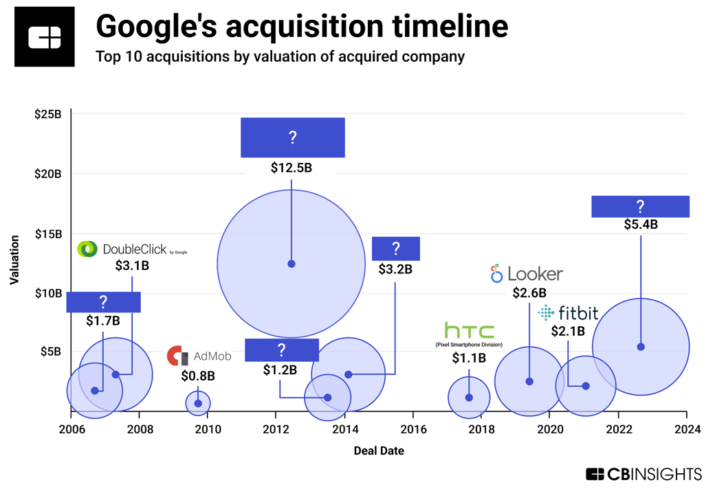 google acquisition newsletter