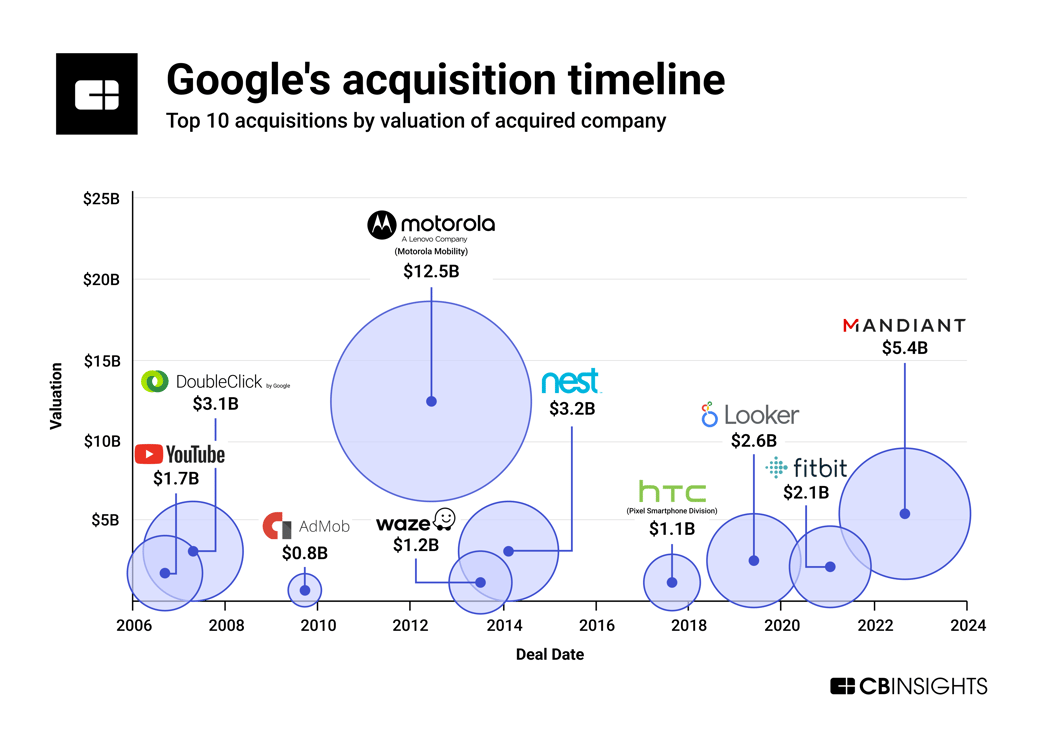 google acquisition timeline 2024