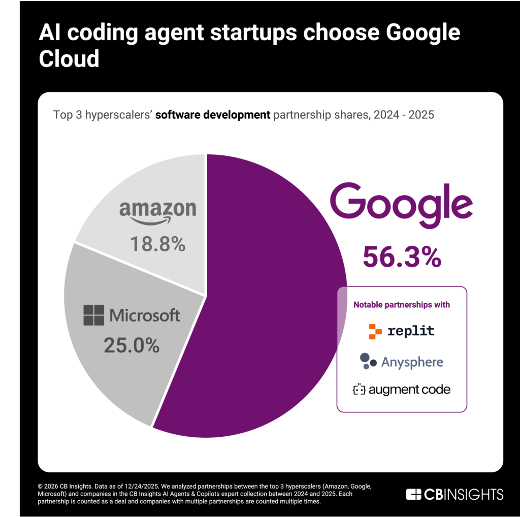 google-ai-coding-br-chart-1-1024x1018 (1)