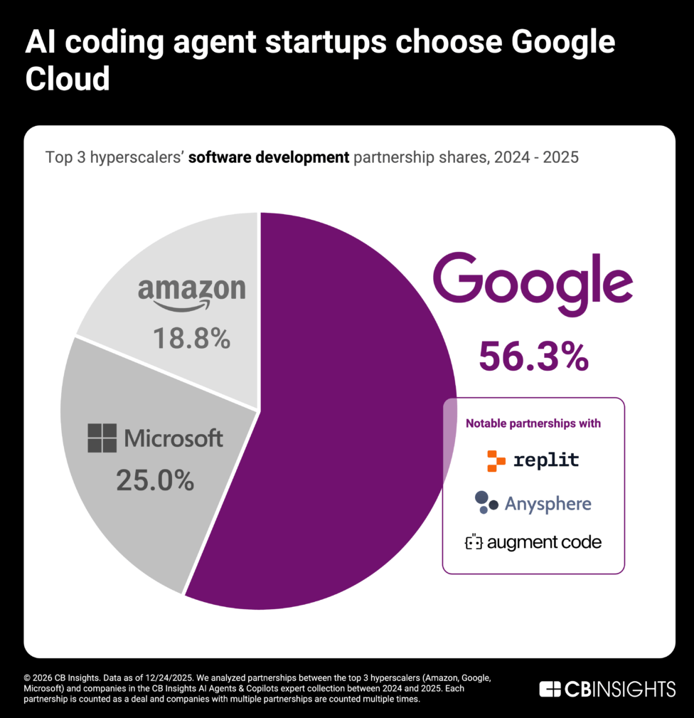 google-ai-coding-br-chart-1-1024x1018-1