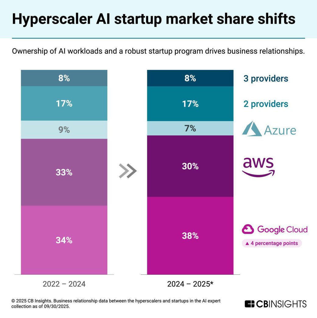 hyperscaler-startup-market-share