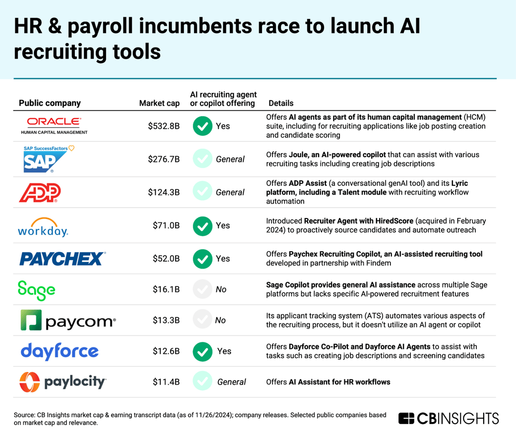 HR & payroll incumbents race to launch AI recruiting tools
