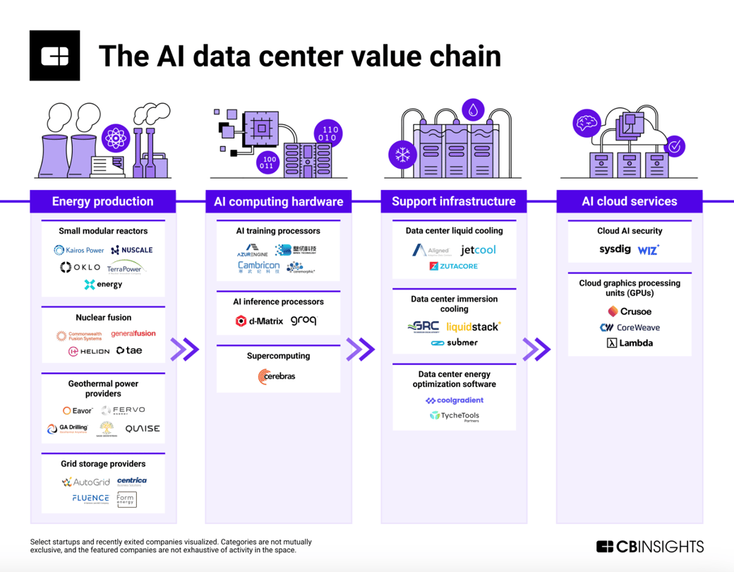 the ai data center value chain