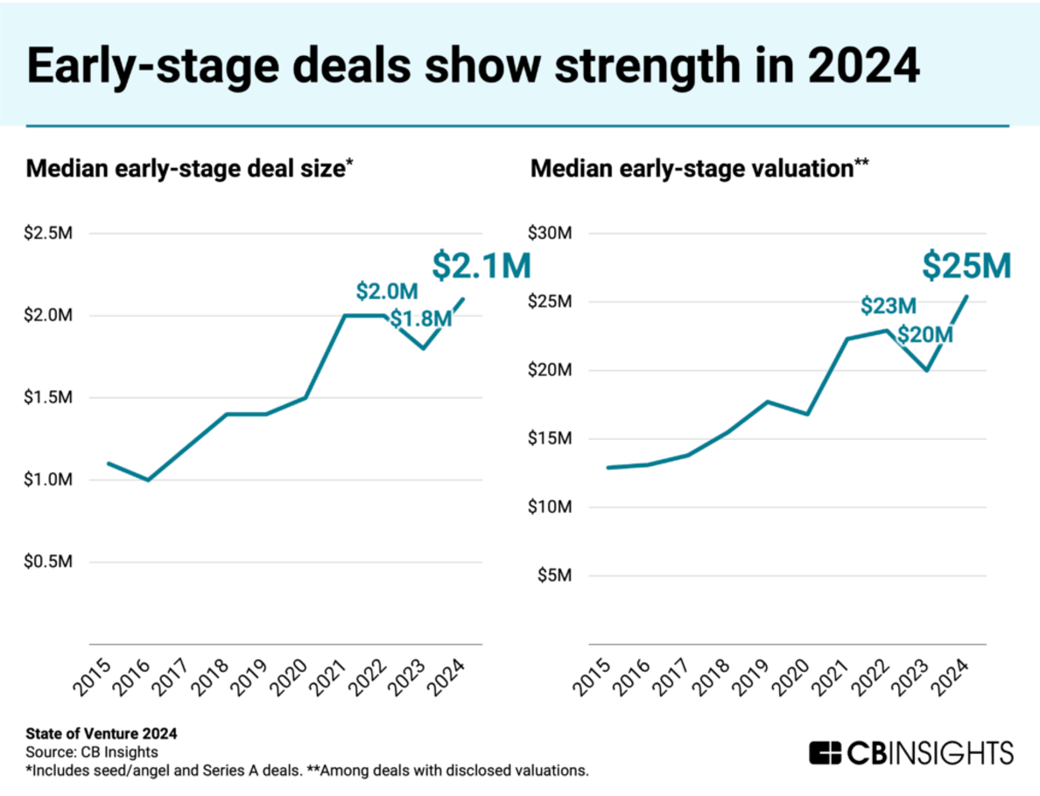 early stage deals show strength in 2024
