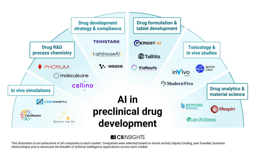 AI in preclinical drug development