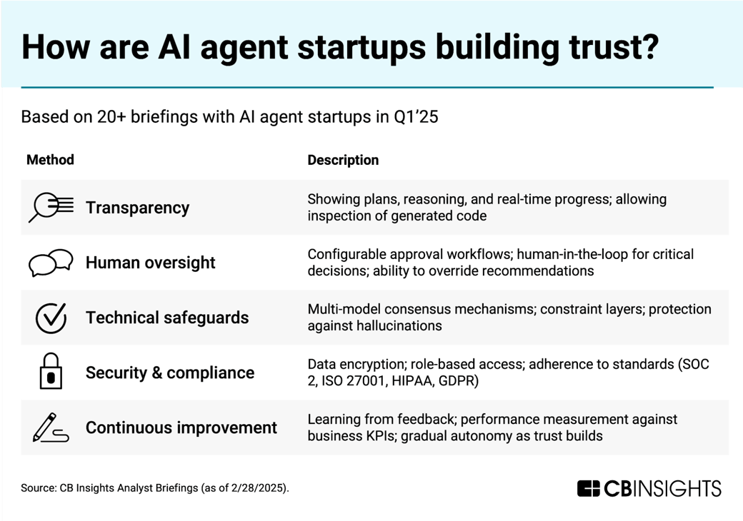 how are ai agent startups building trust