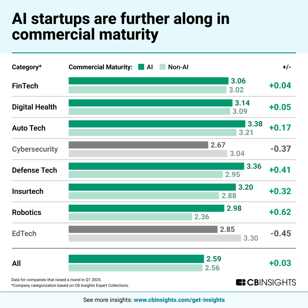 ai startups are further along in commercial maturity