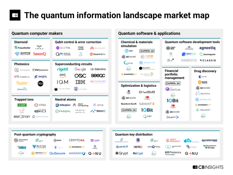 The quantum information landscape market map