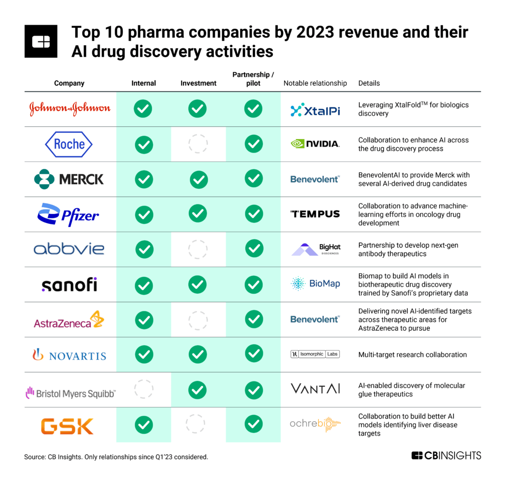 top 10 pharma companies by 2023 revenue and their AI drug discovery activities