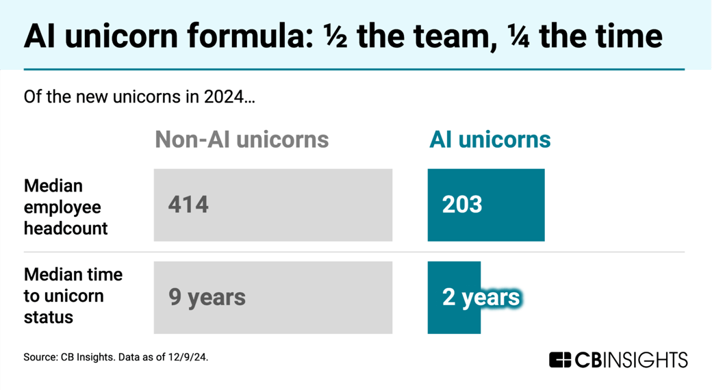 AI unicorn formula: 1/2 team, 1/4 the time