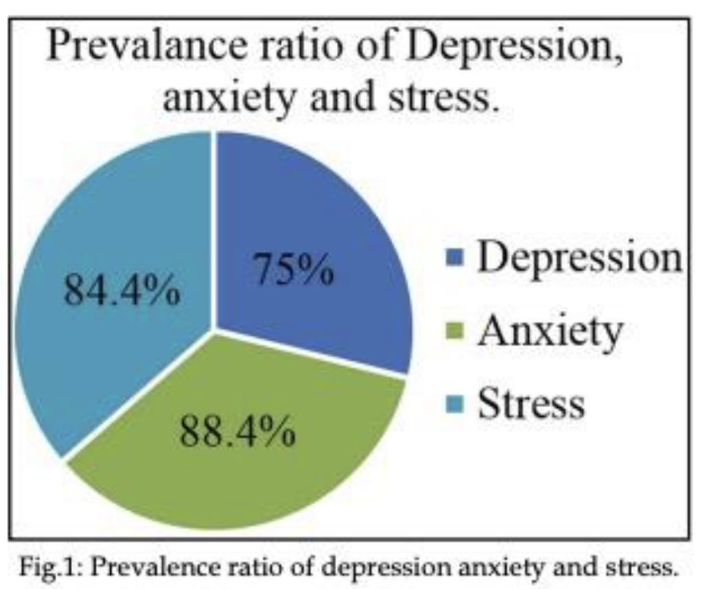 prevalence ratio of Depression, anxiety and stress