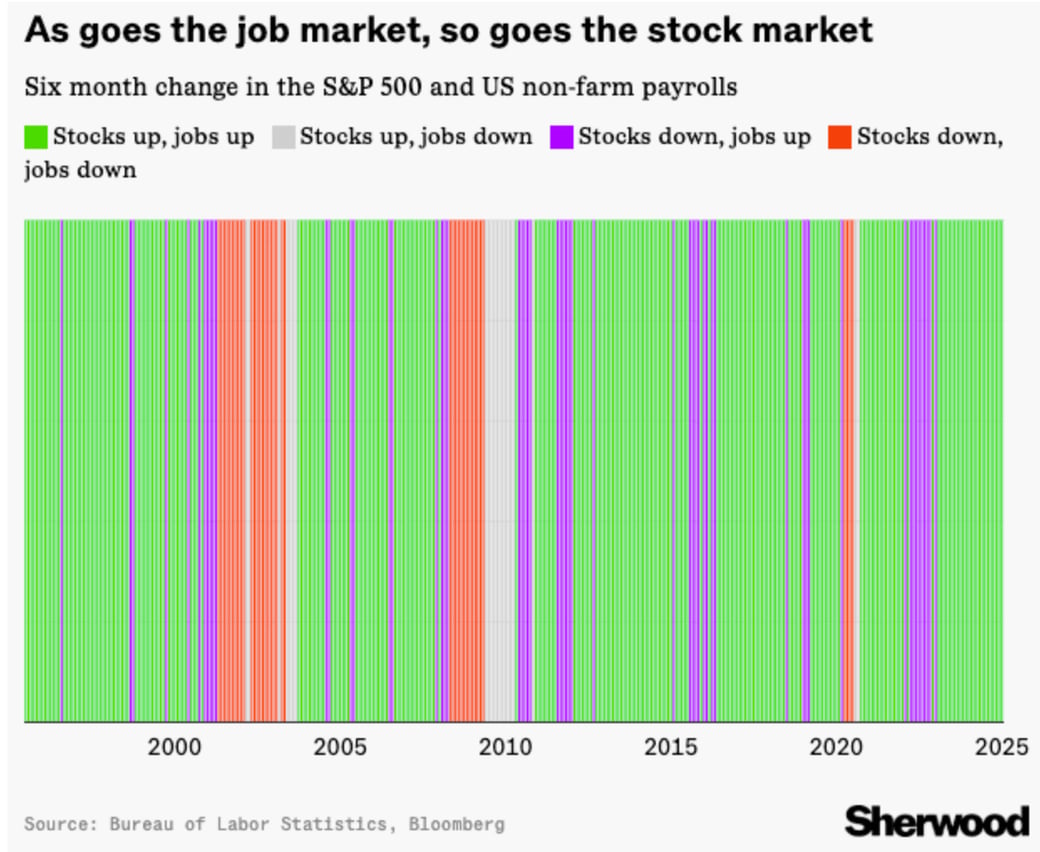 (The +1) As goes the job market, so goes the stock market