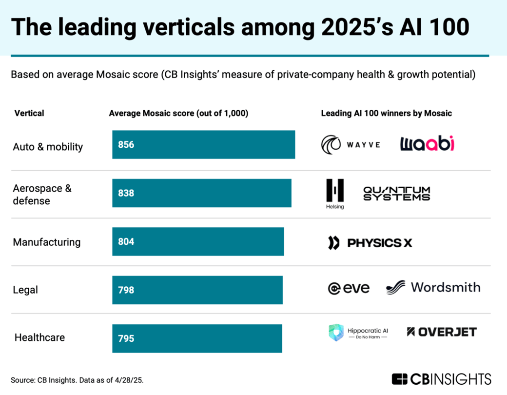 the leading verticals among 2025's ai 100