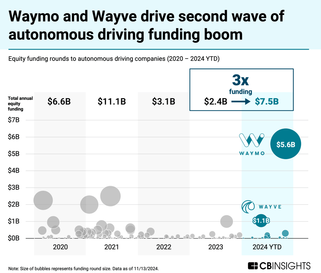 Waymo and Wayve drive second wave of autonomous driving funding boom