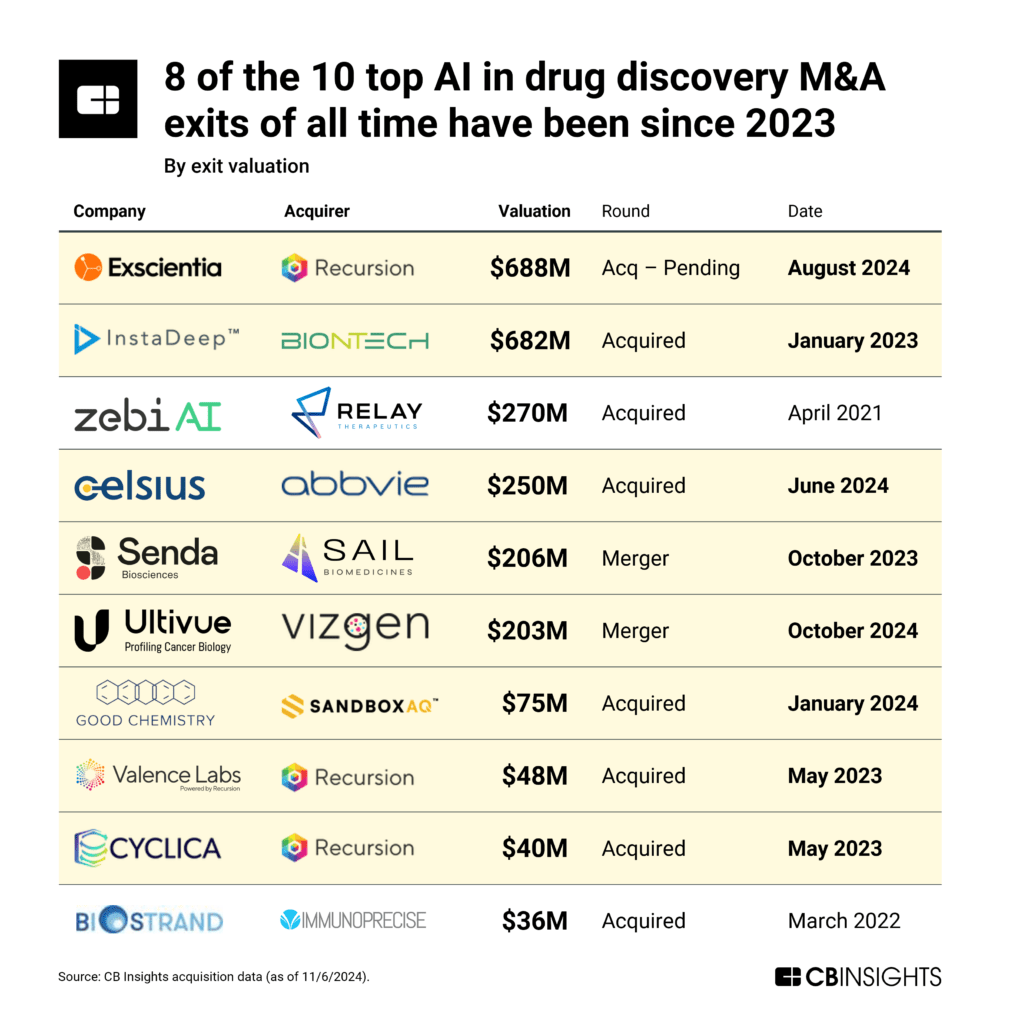 8 of the 10 top AI in drug discovery M&A exits of all time since 2023