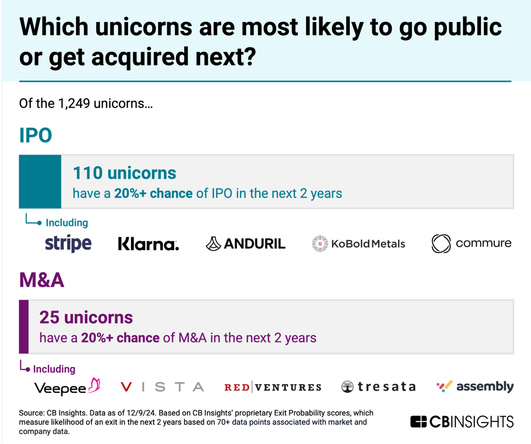 which unicorns are most likely to go public or get acquired next?