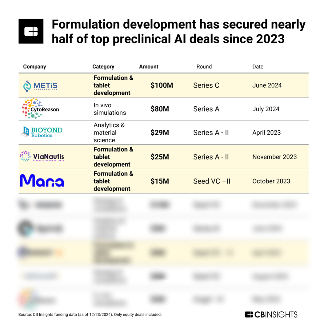 formulation development has secured nearly half of top preclinical ai deals since 2023