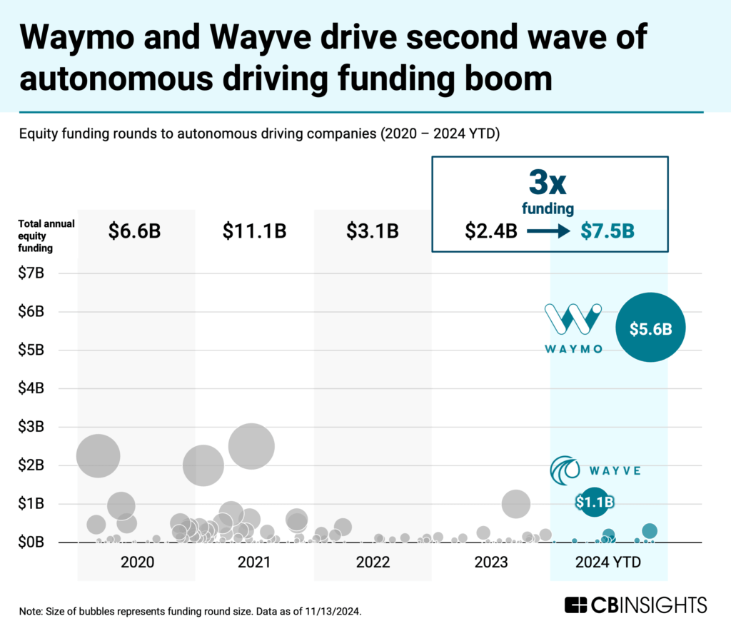 waymo and wayve drive second wave of autonomous driving funding boom