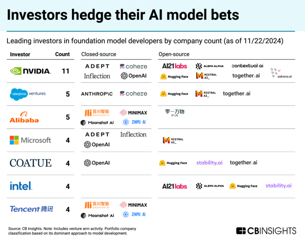 investors hedge AI