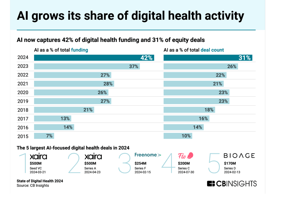 AI grows its share of digital health activity